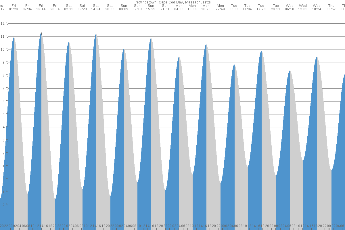 Provincetown tide chart