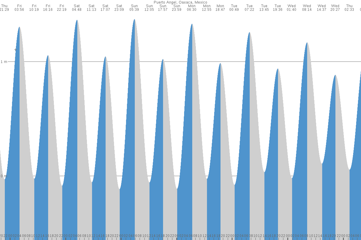 Puerto Ángel tide chart