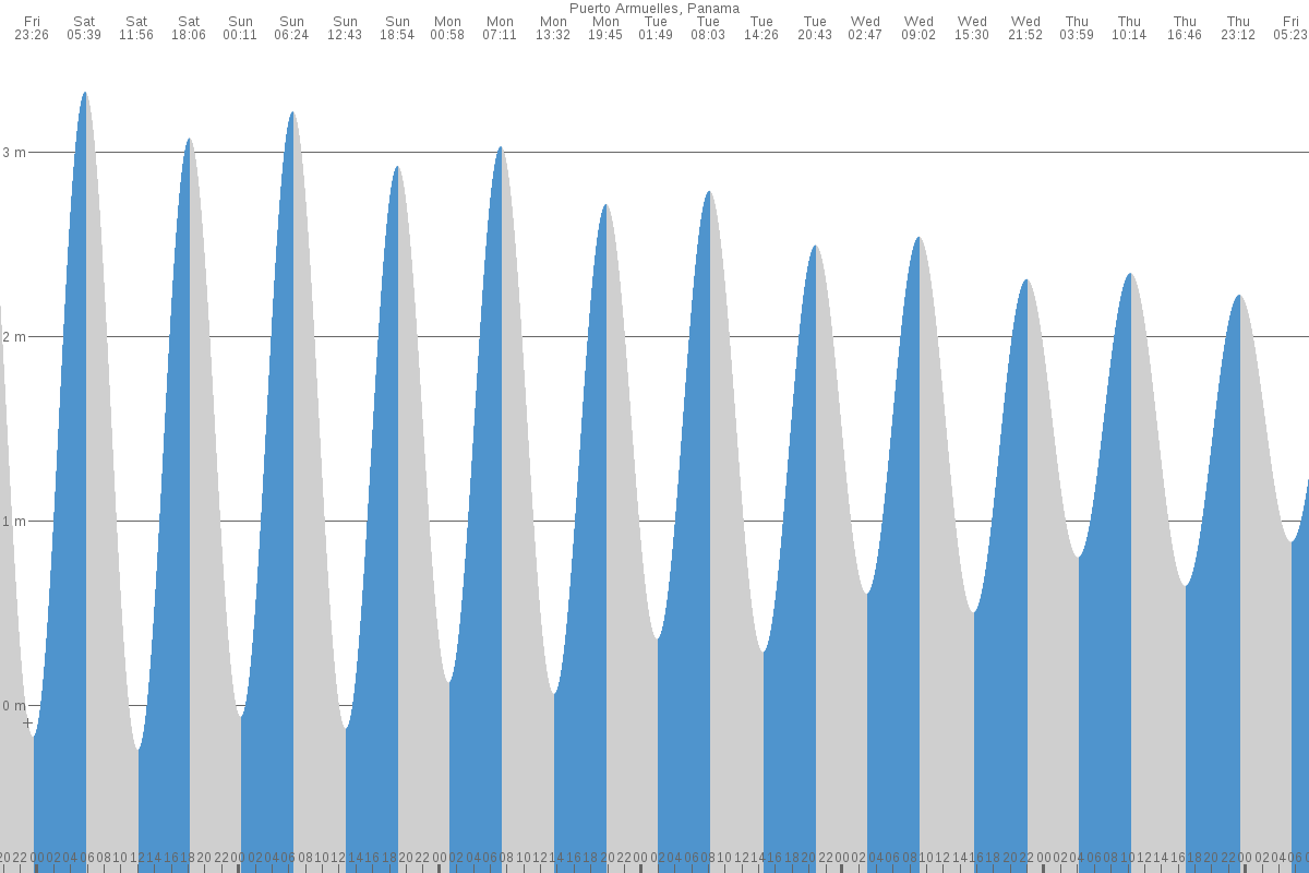 Puerto Armuelles tide chart