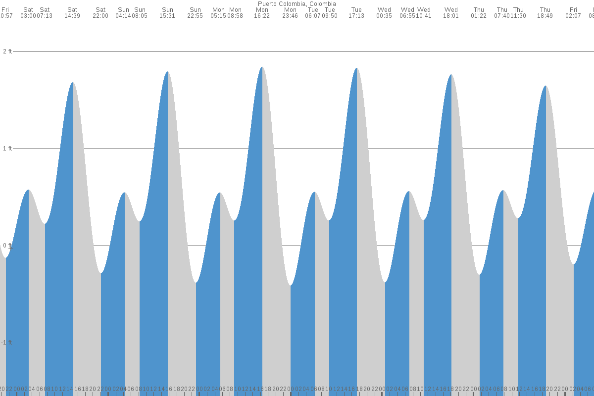 Puerto Colombia tide chart