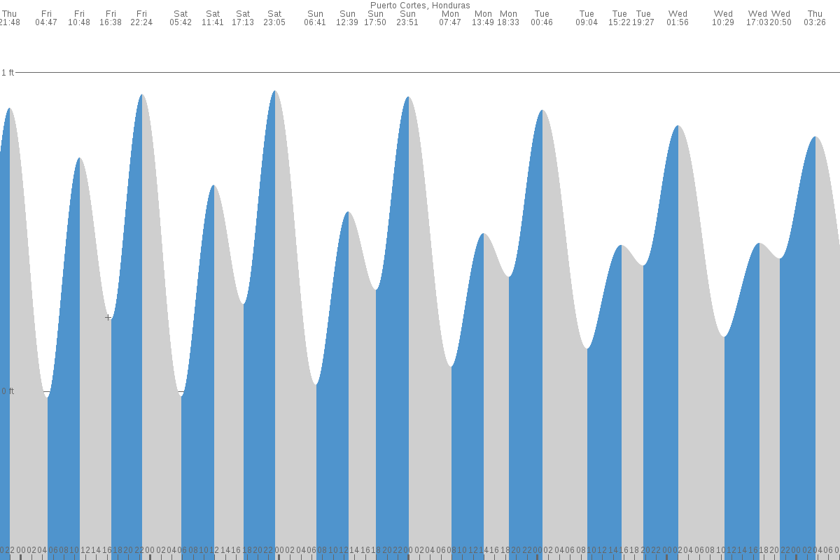 Tela tide chart