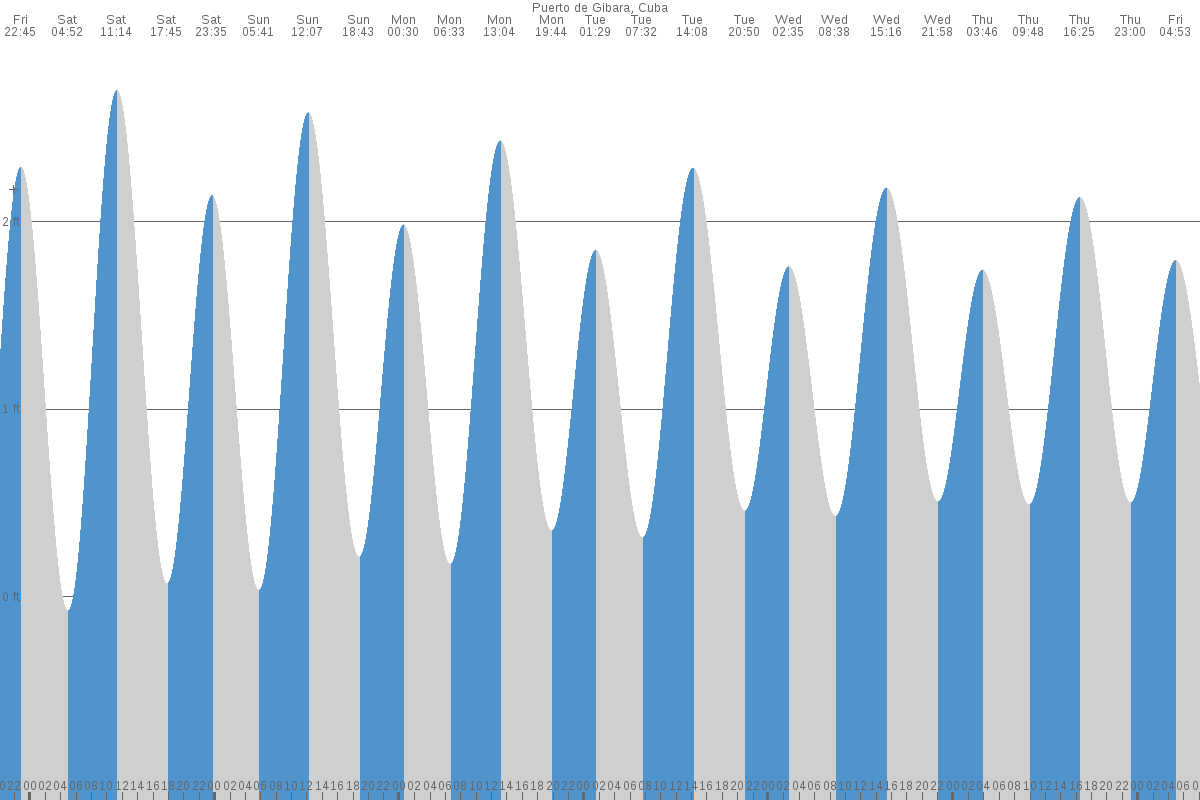 Gibara tide chart