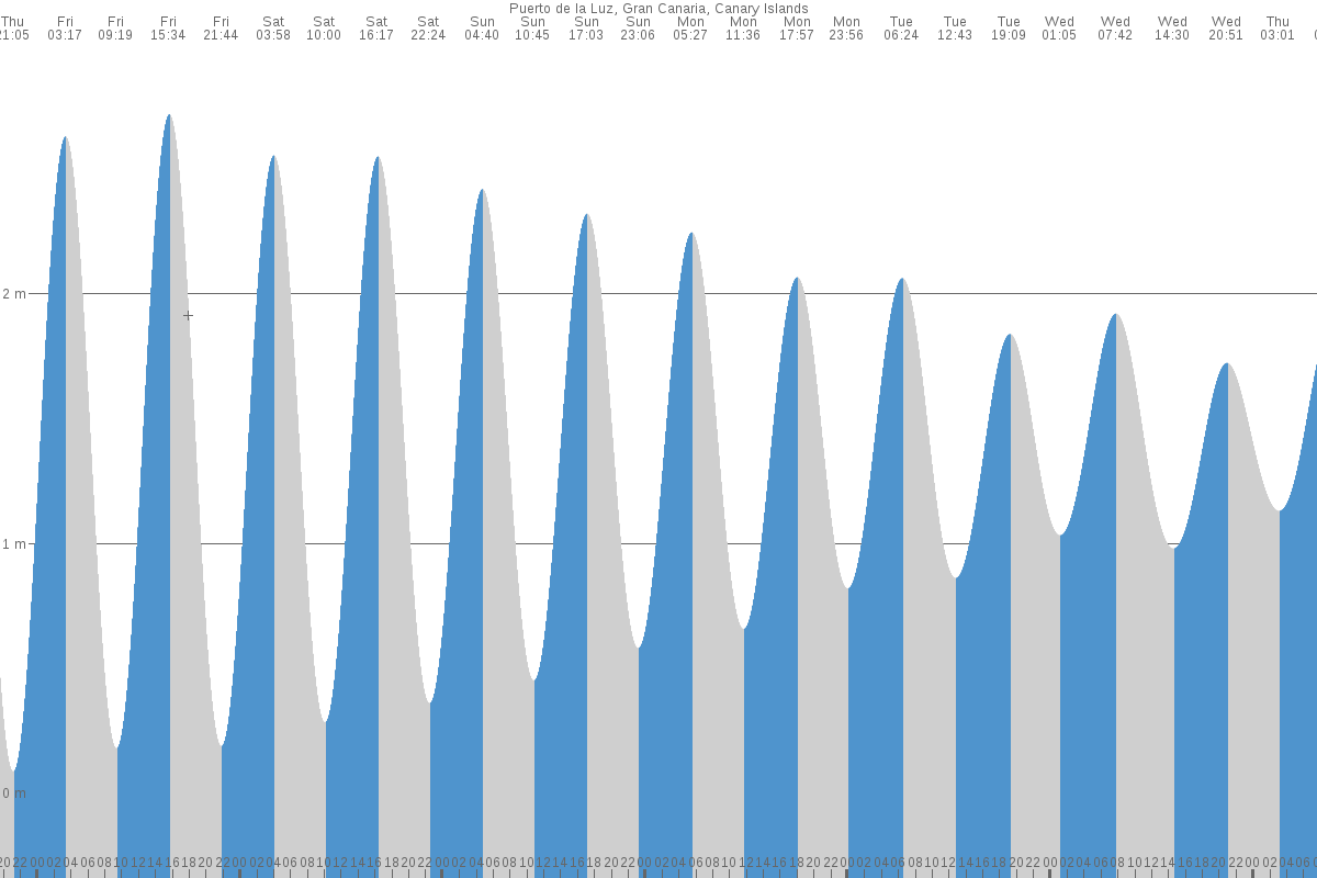 Puerto Rico de Gran Canaria tide chart