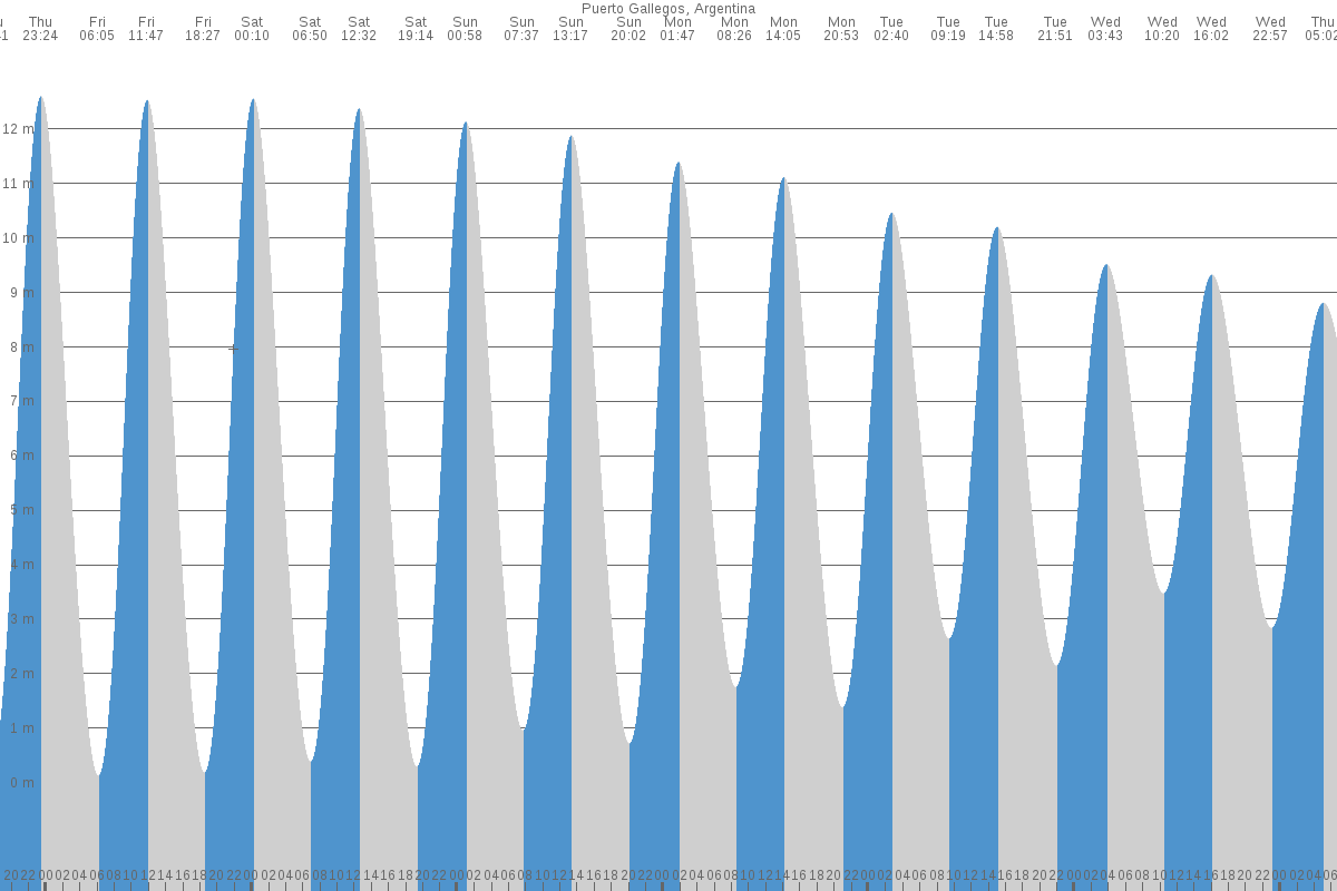 Río Gallegos tide chart