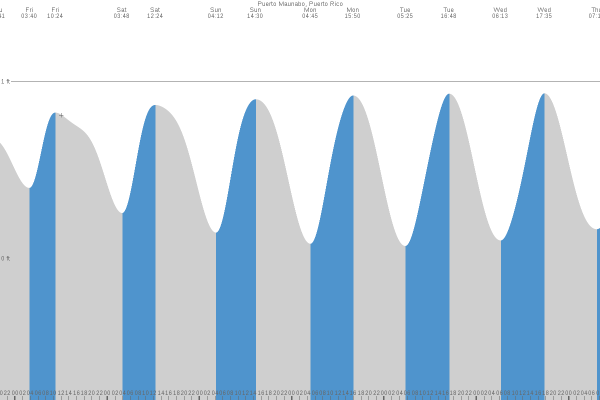 Emajagua tide chart