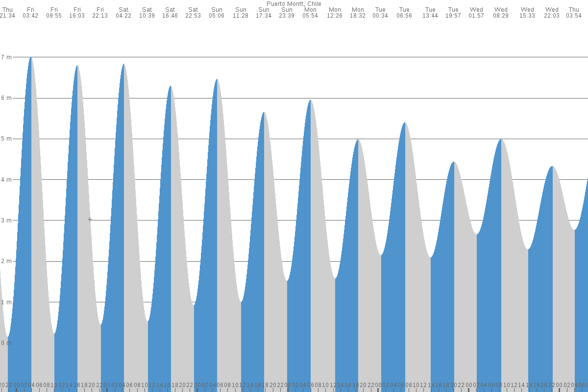 Puerto Montt tide chart