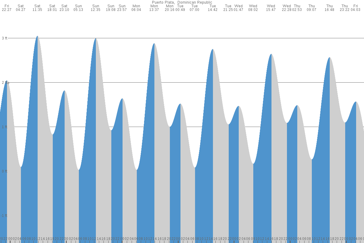 Puerto Plata tide chart