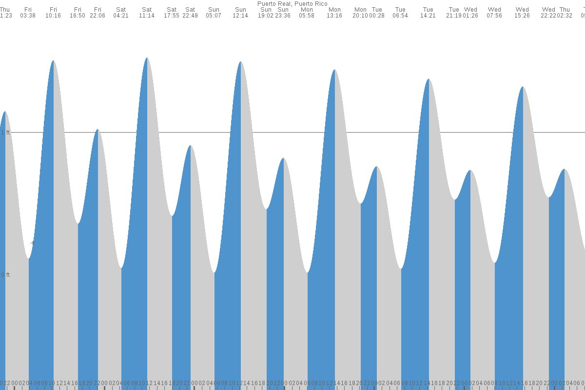 Puerto Real tide chart