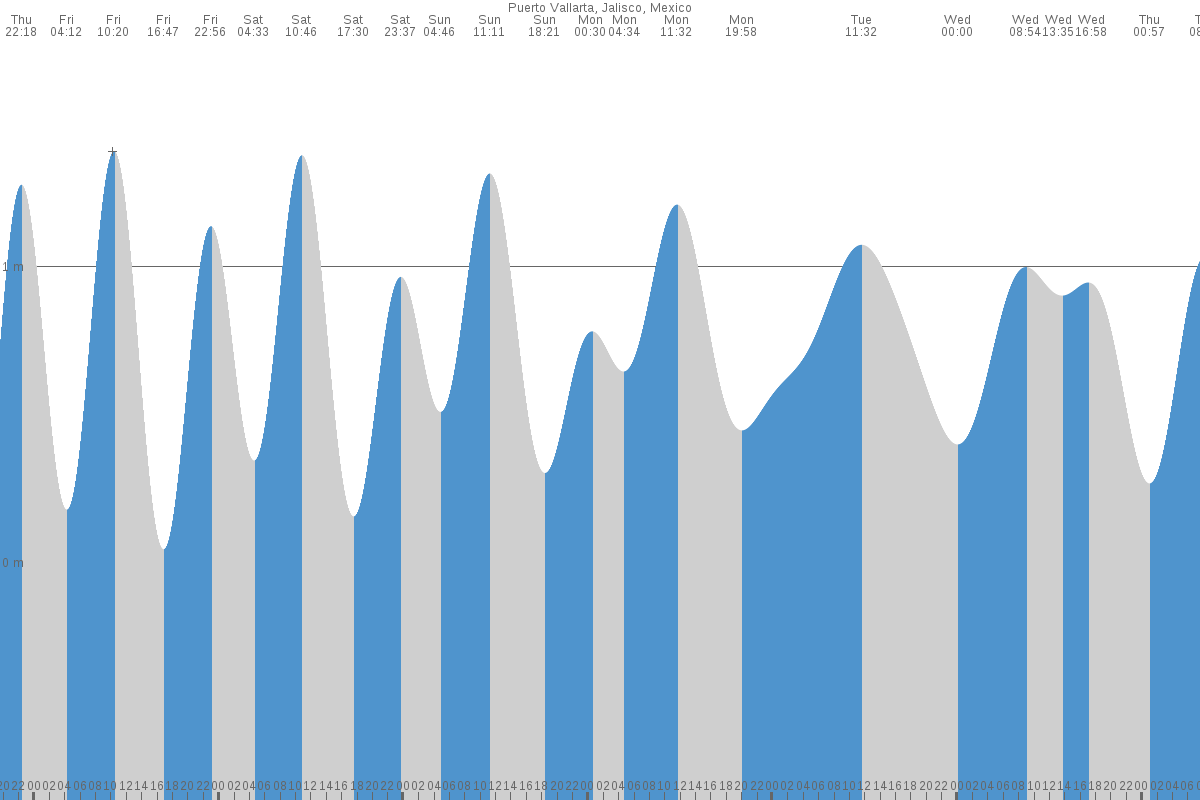 Puerto Vallarta tide chart