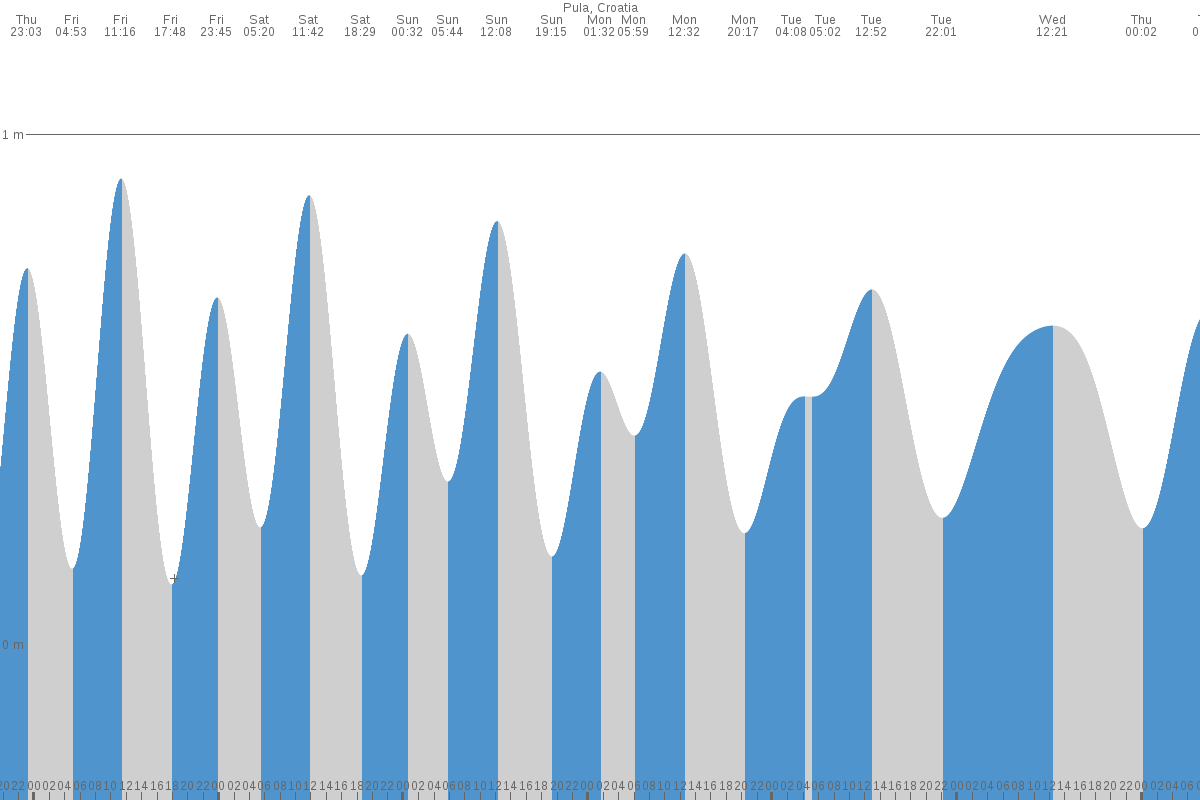 Pula tide chart