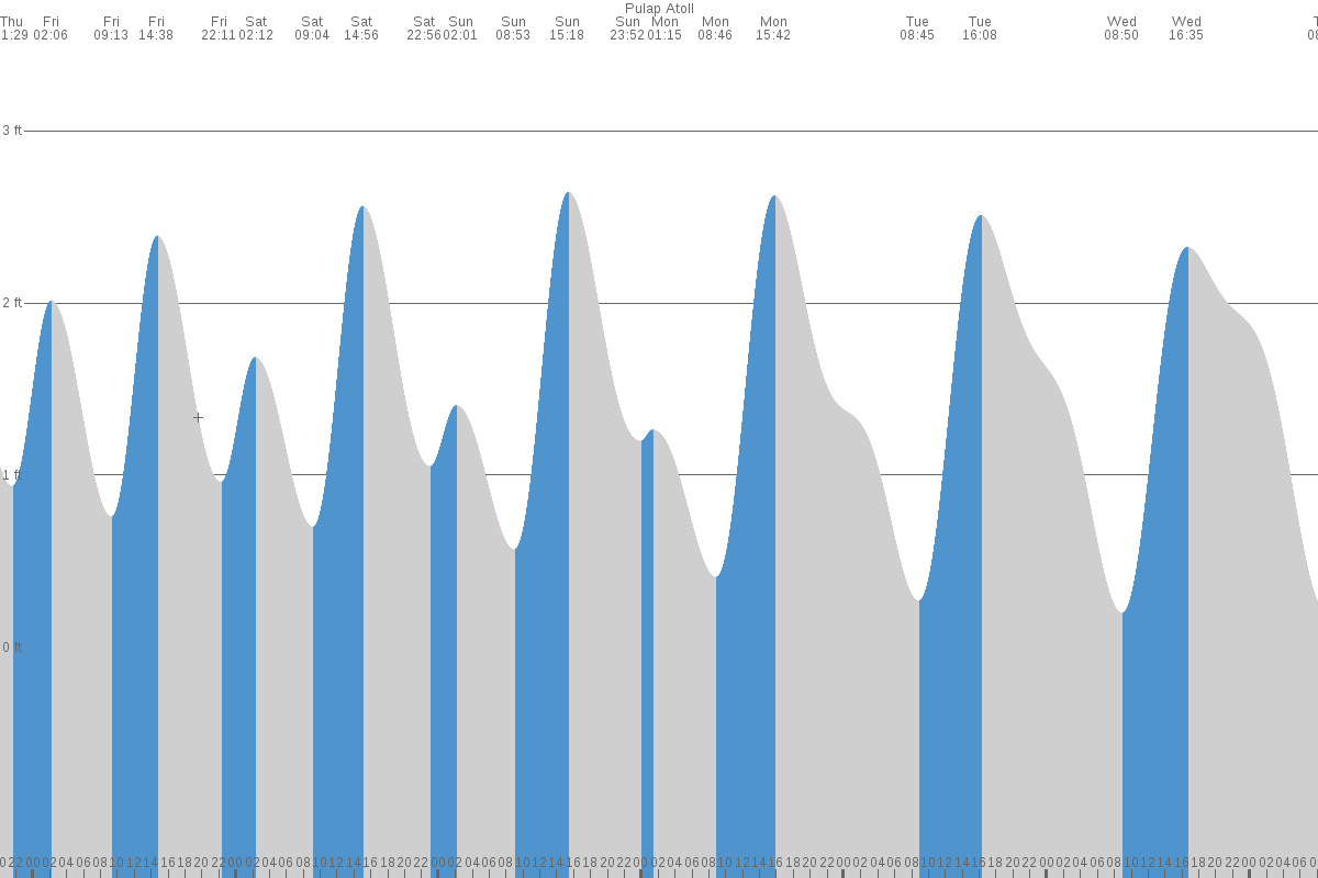 Unanu tide chart