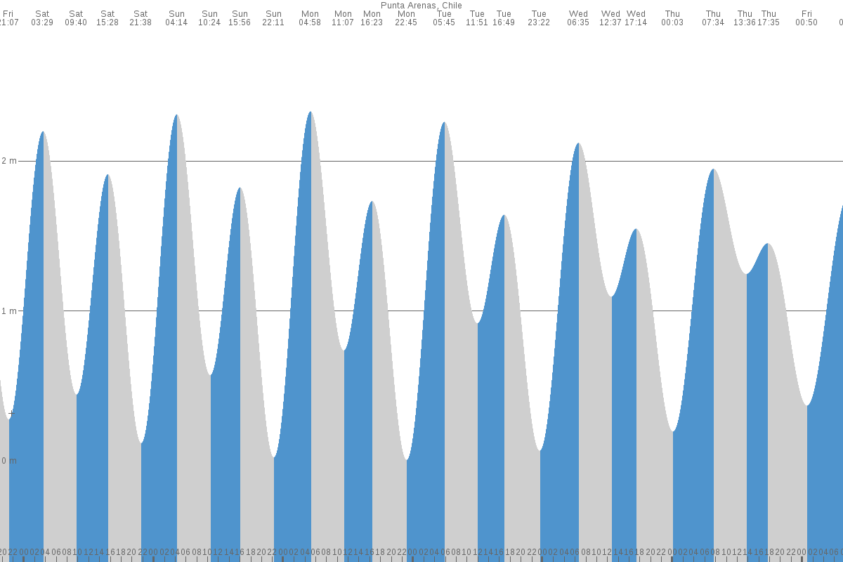 Punta Arenas tide chart