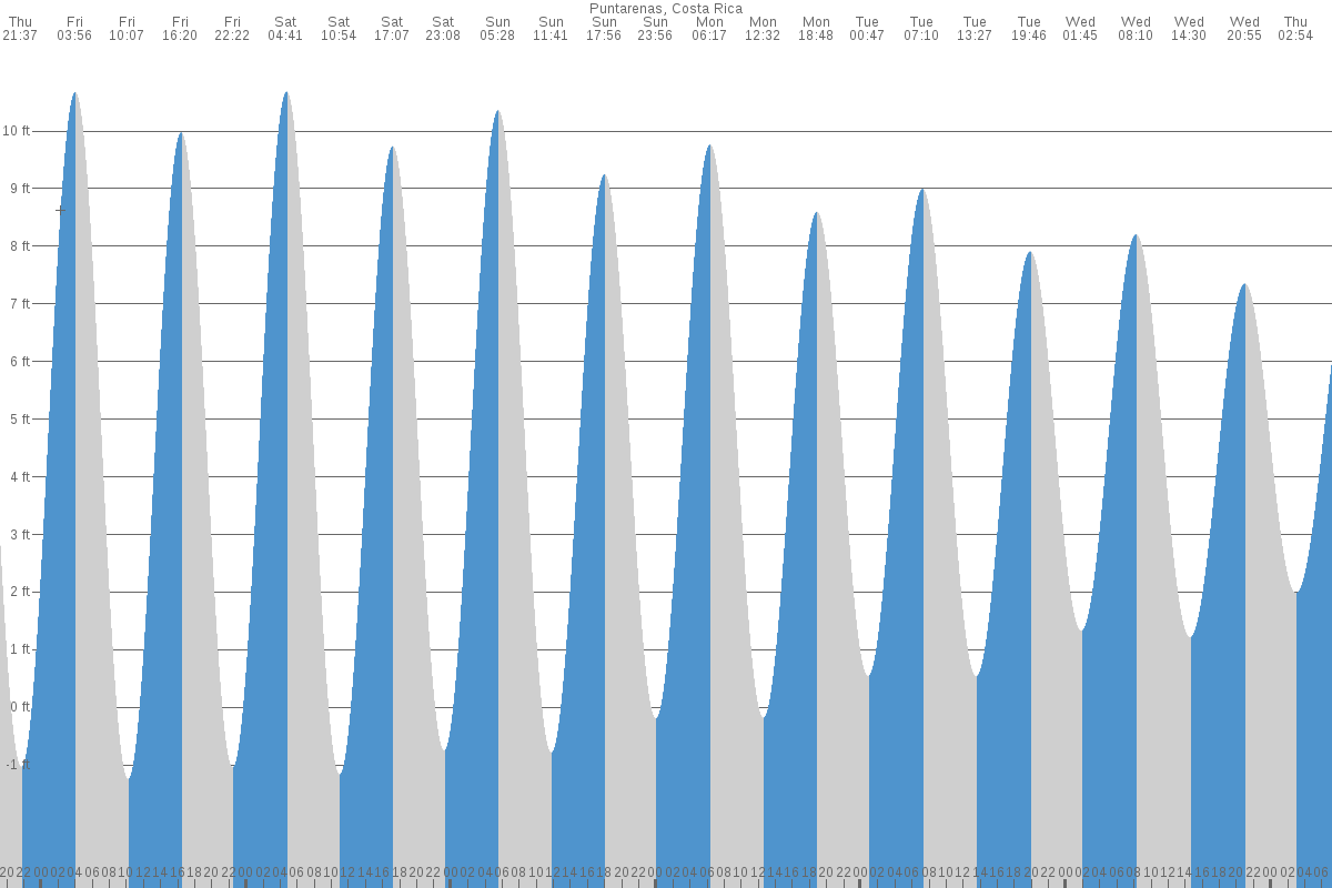 Puntarenas tide chart