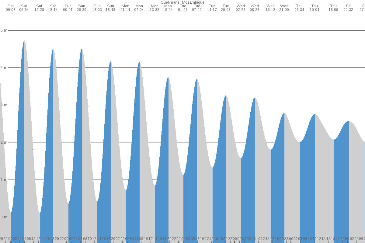 Quelimane tide chart