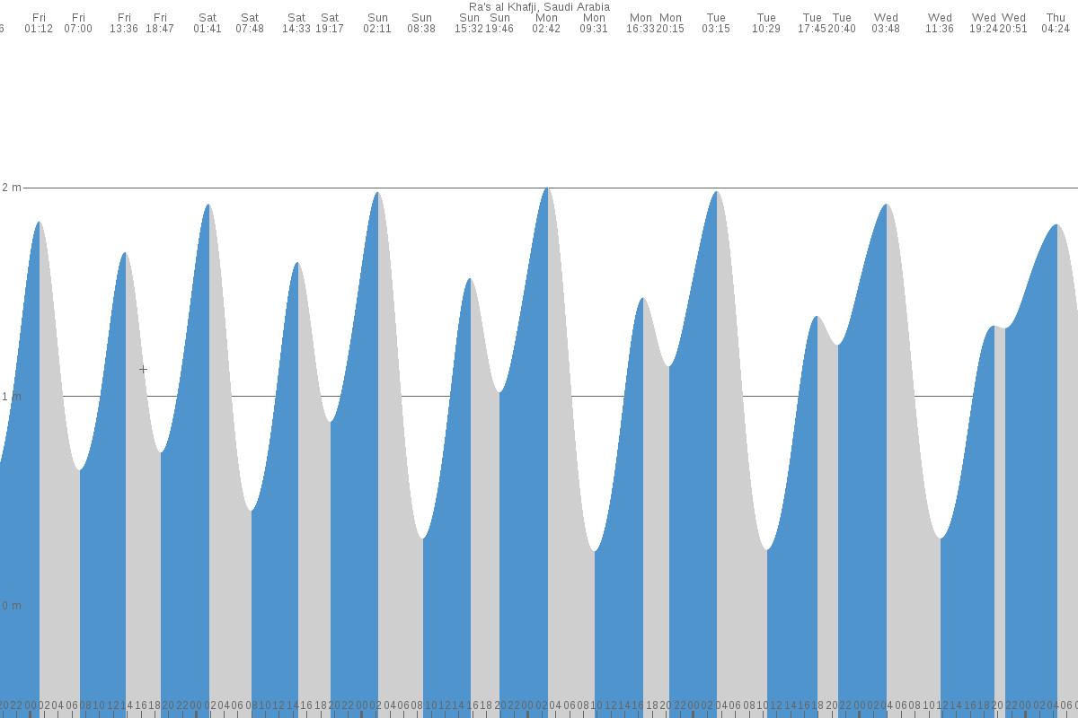 Al Khafjī tide chart
