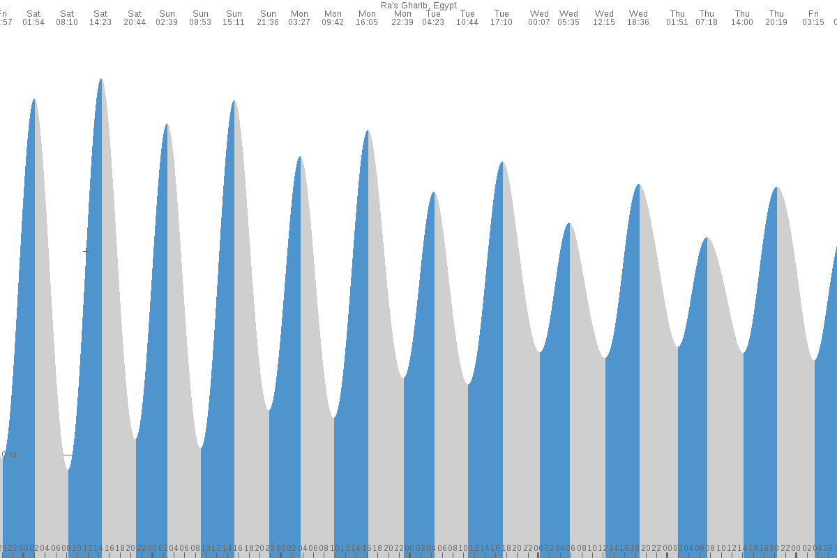 Ra’s Ghārib tide chart