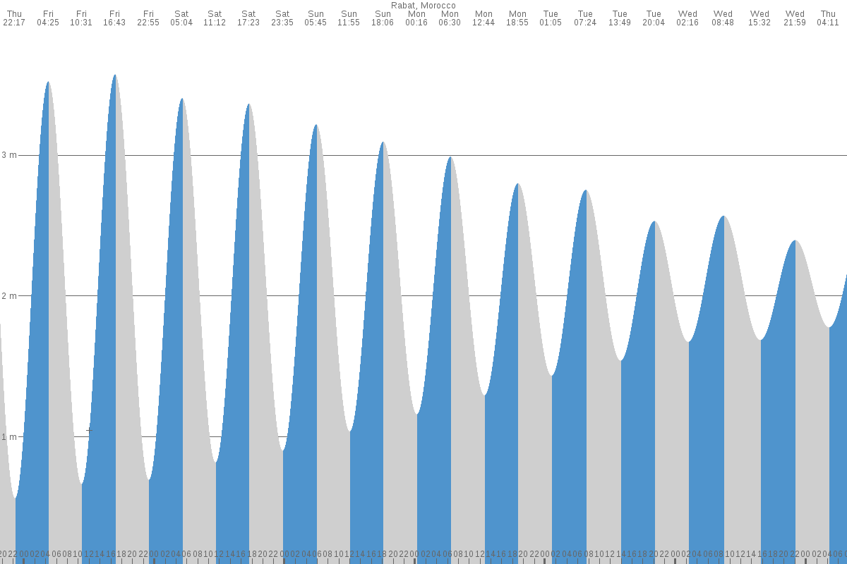 Rabat tide chart