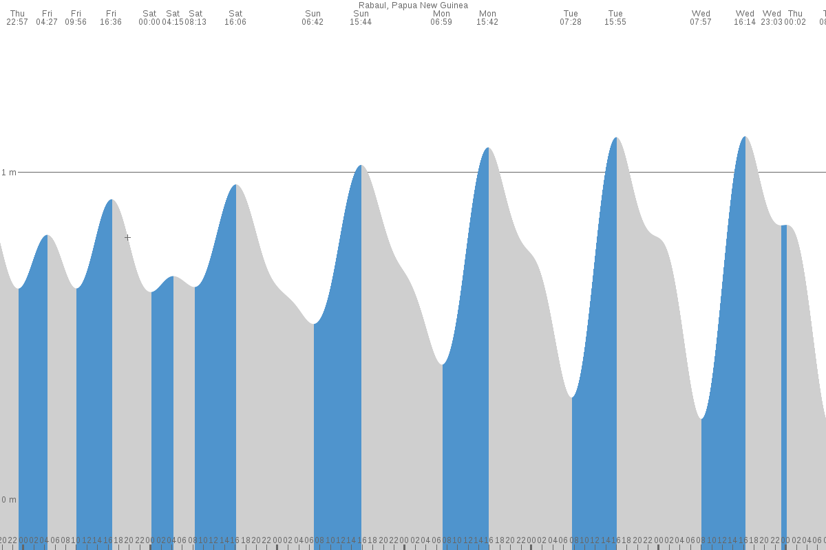 Rabaul tide chart