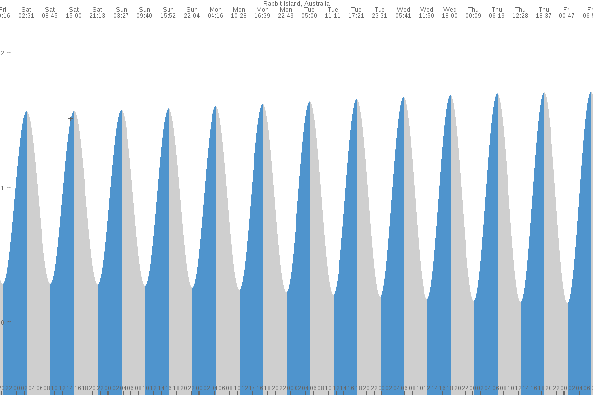 Rabbit Island tide chart