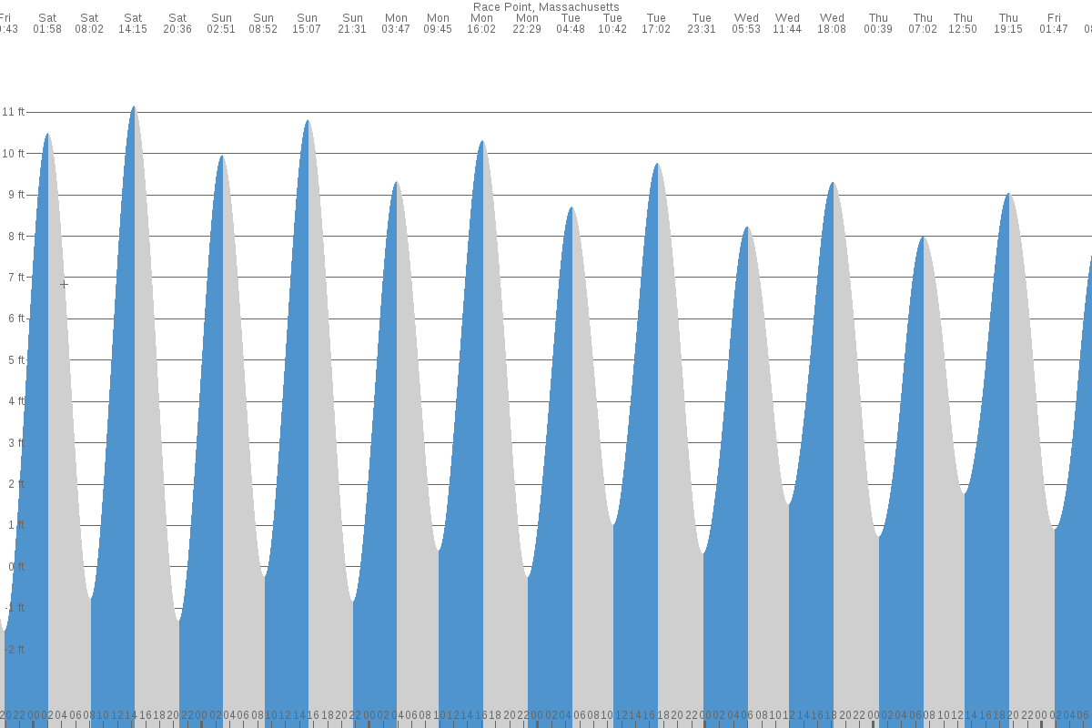 Race Point Beach tide chart
