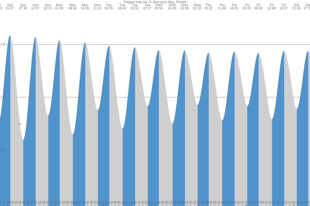 Ragged Keys tide chart