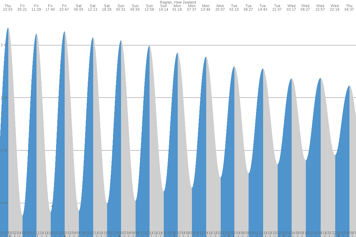 Raglan tide chart