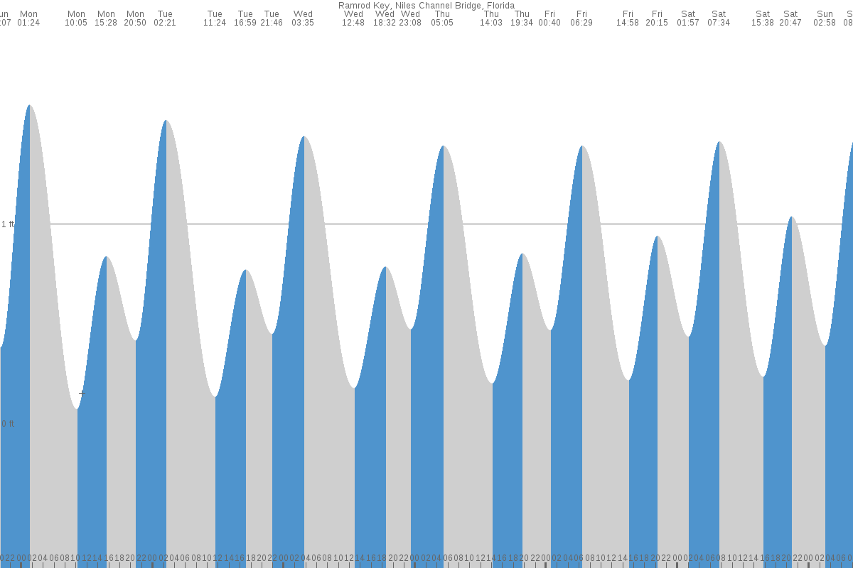 Ramrod Key tide chart