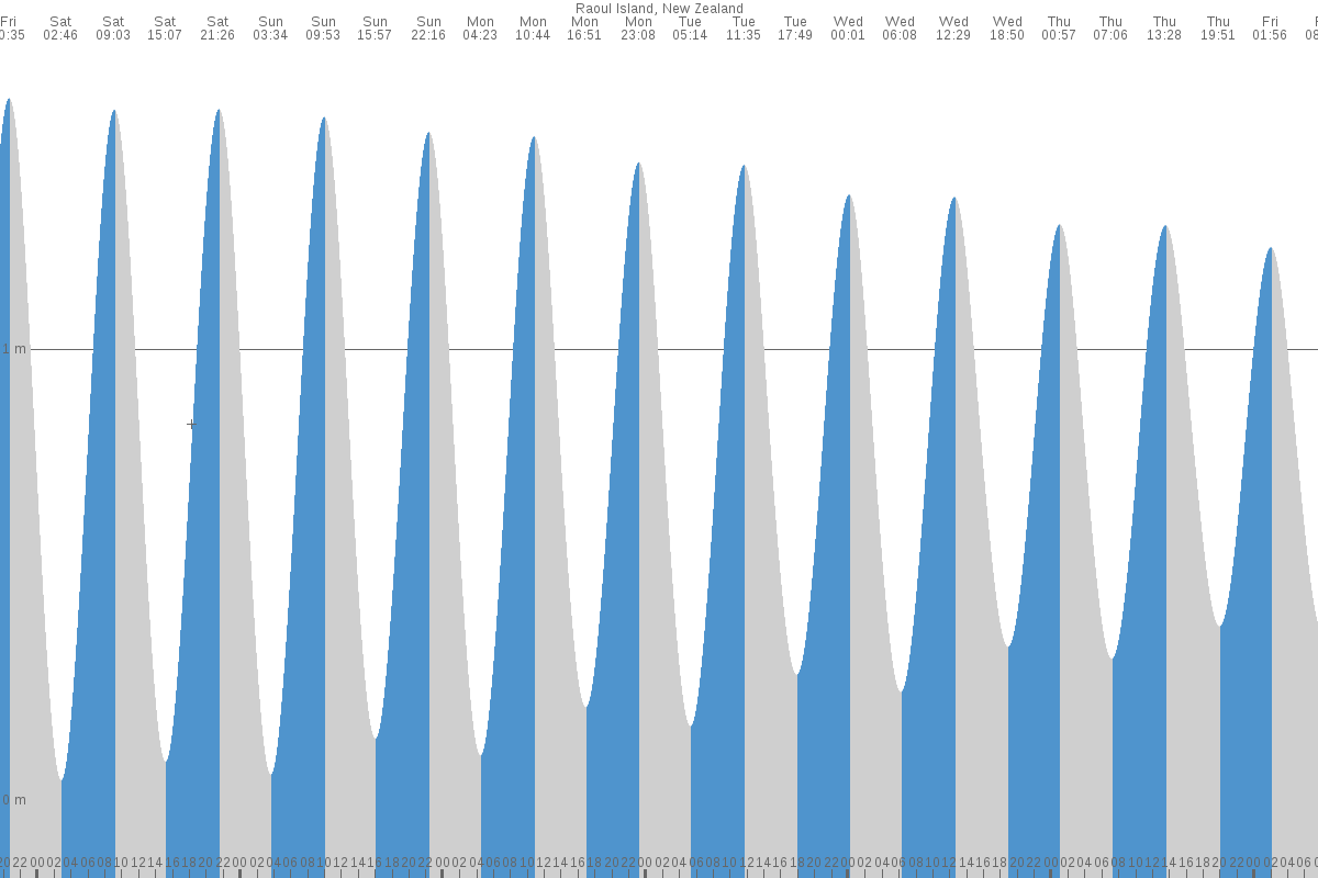 Raoul Island tide chart