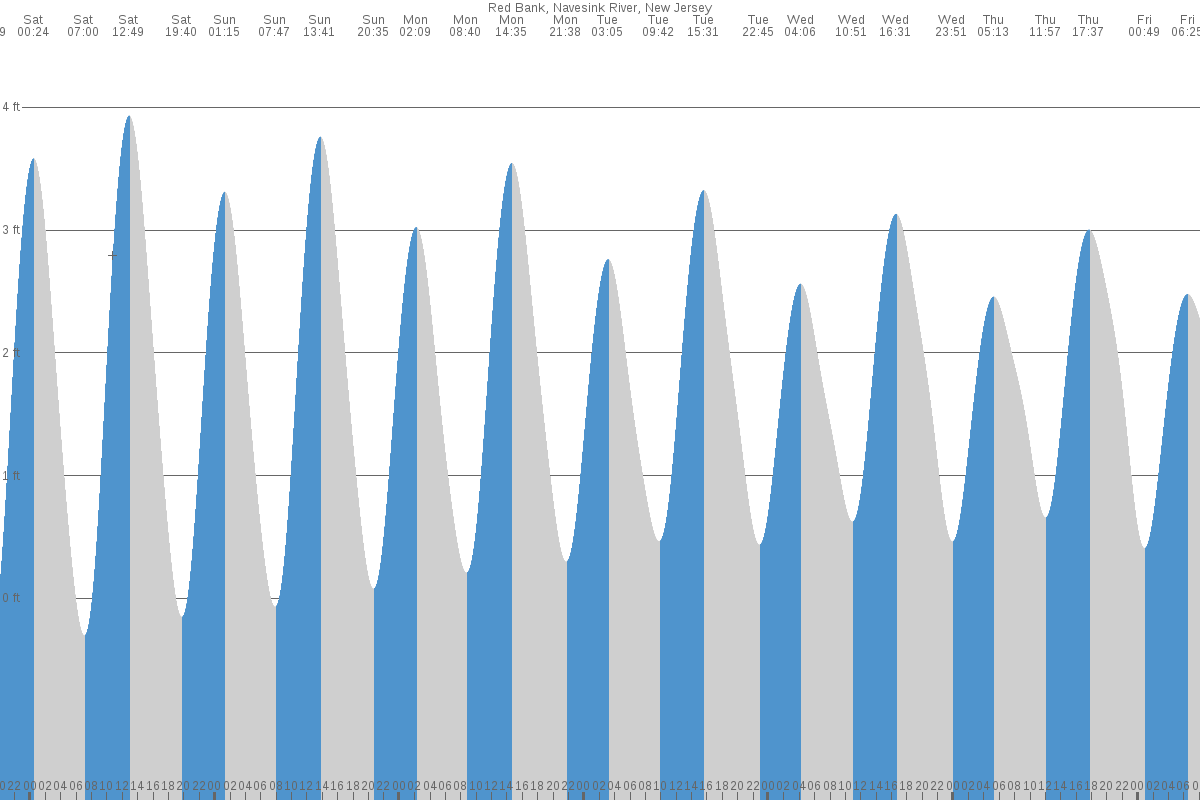 Red Bank tide chart