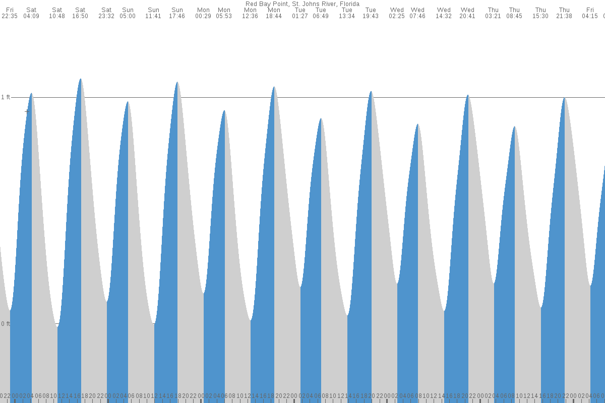Red Bay Point tide chart