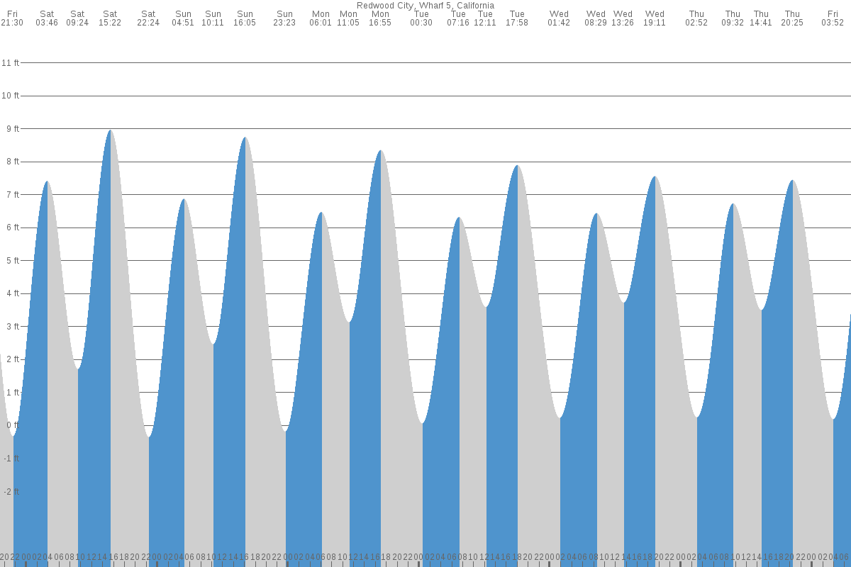 Redwood City tide chart