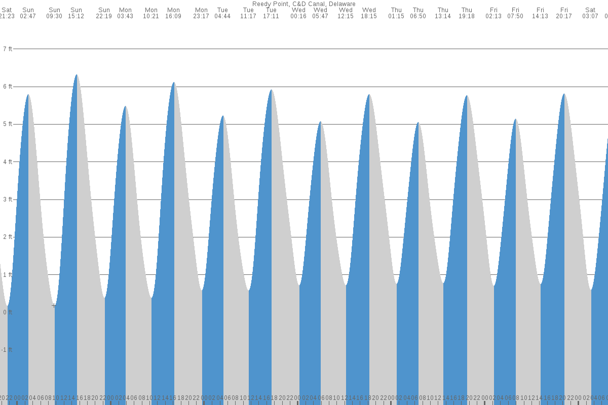 Reedy Point tide chart