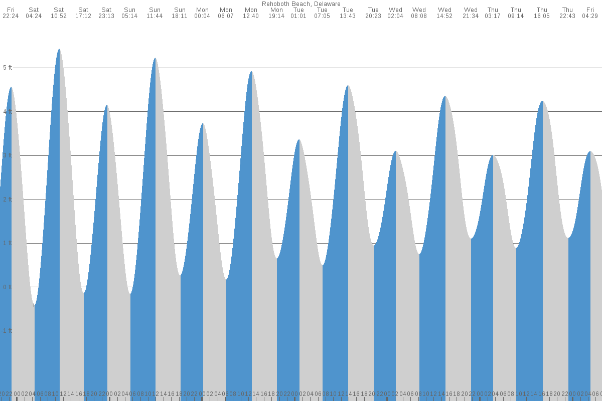 Rehoboth Beach tide chart