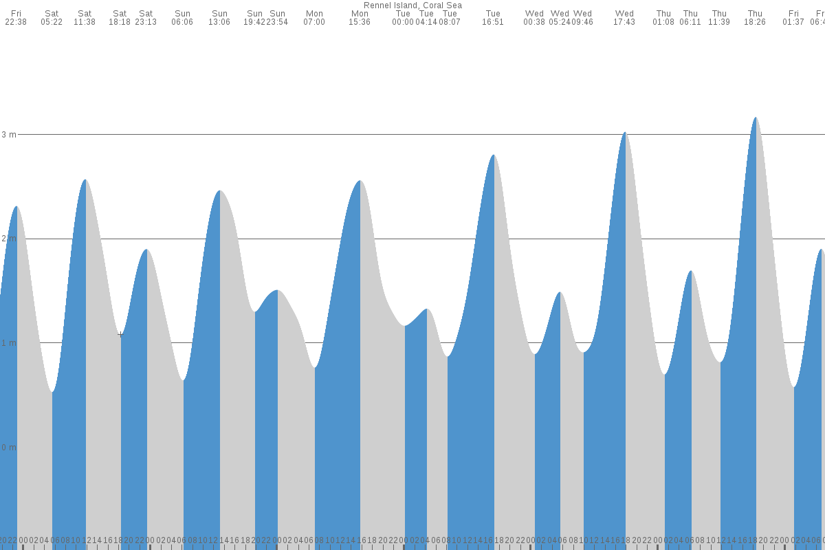 Rennel Island tide chart