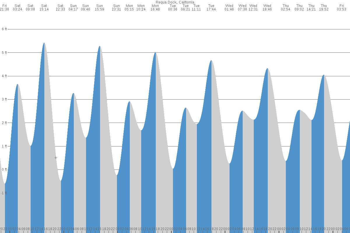 Requa tide chart