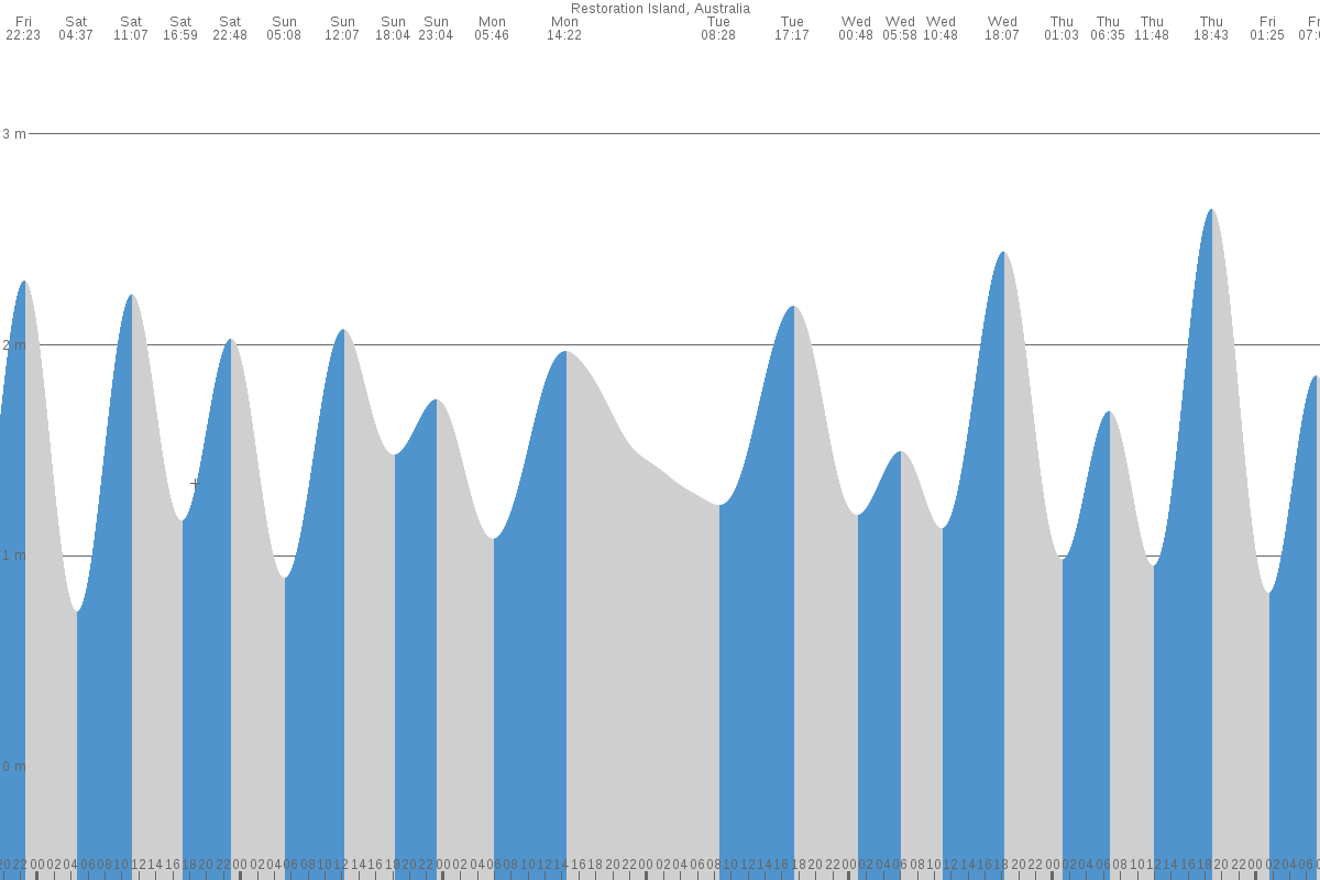 Restoration Island tide chart