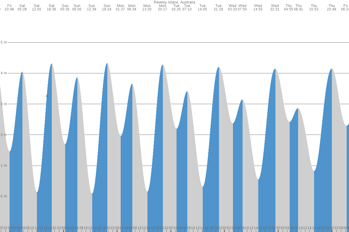 Reveley Island tide chart