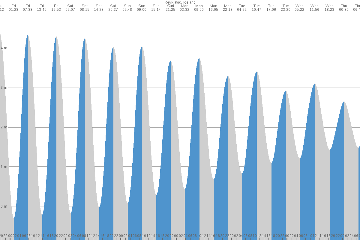 Reykjavík tide chart