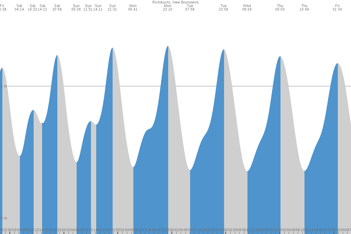 Richibucto tide chart