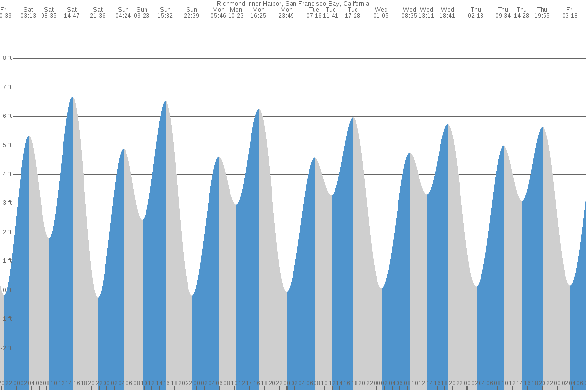 Richmond tide chart