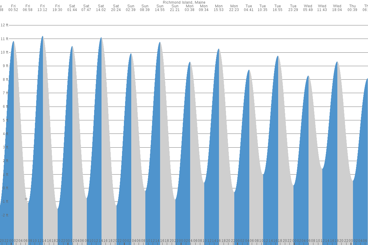 Higgins Beach tide chart