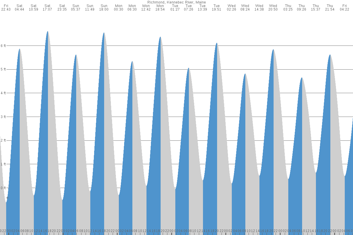 Richmond tide chart