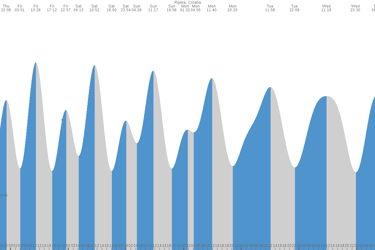 Rijeka tide chart
