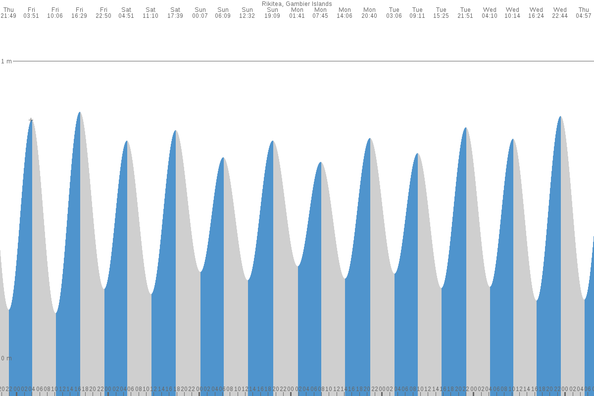 Rikitea tide chart