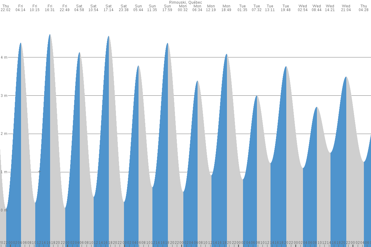 Rimouski tide chart
