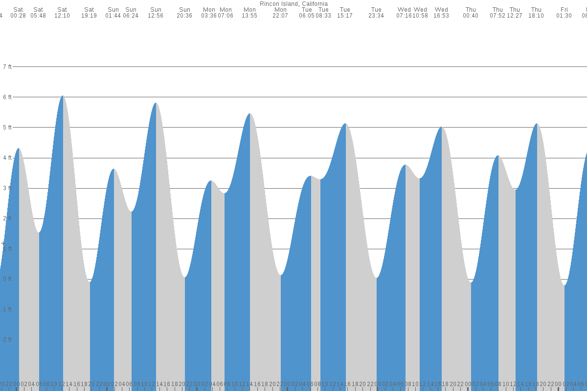 Rincon Island tide chart