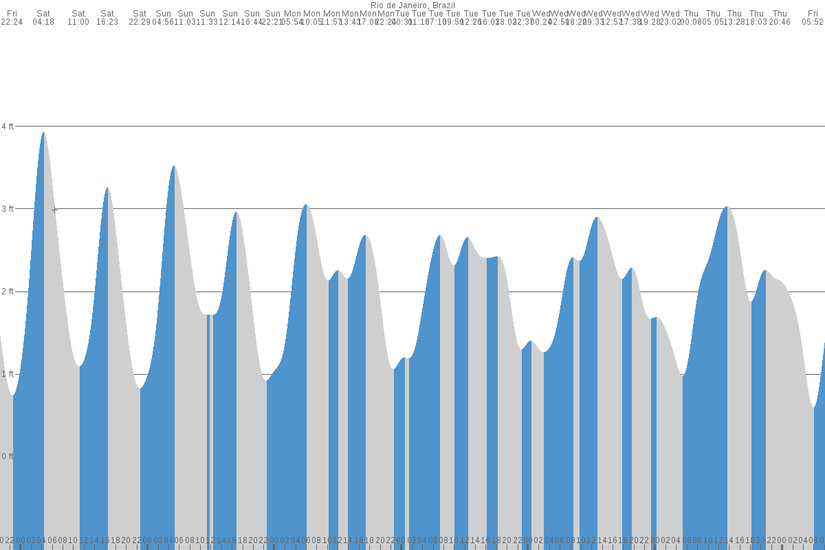 Rio de Janeiro tide chart