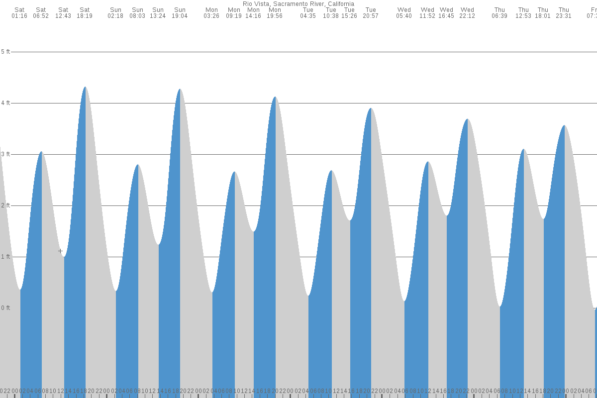 Rio Vista tide chart