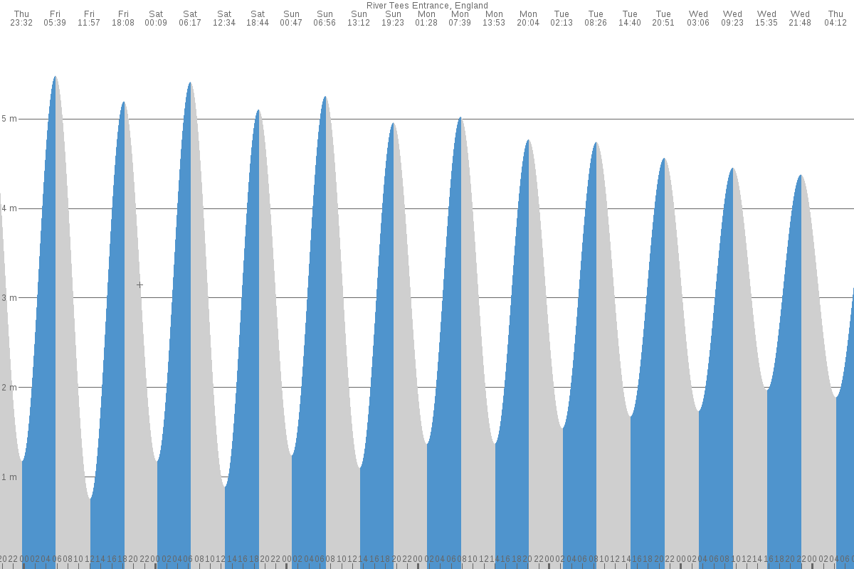 River Wear tide chart
