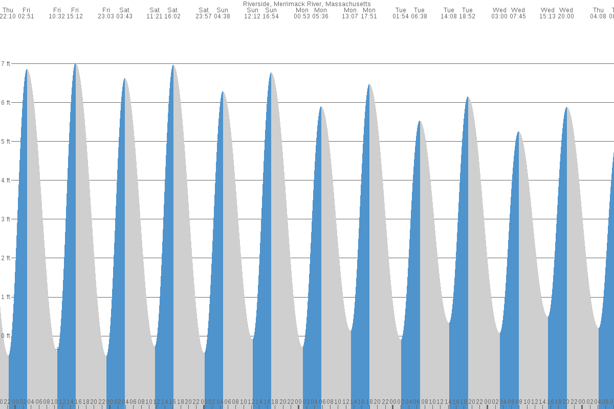 Riverside (Merrimack River) tide chart